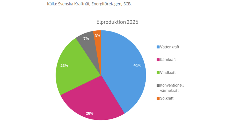 Elproduktion 2025