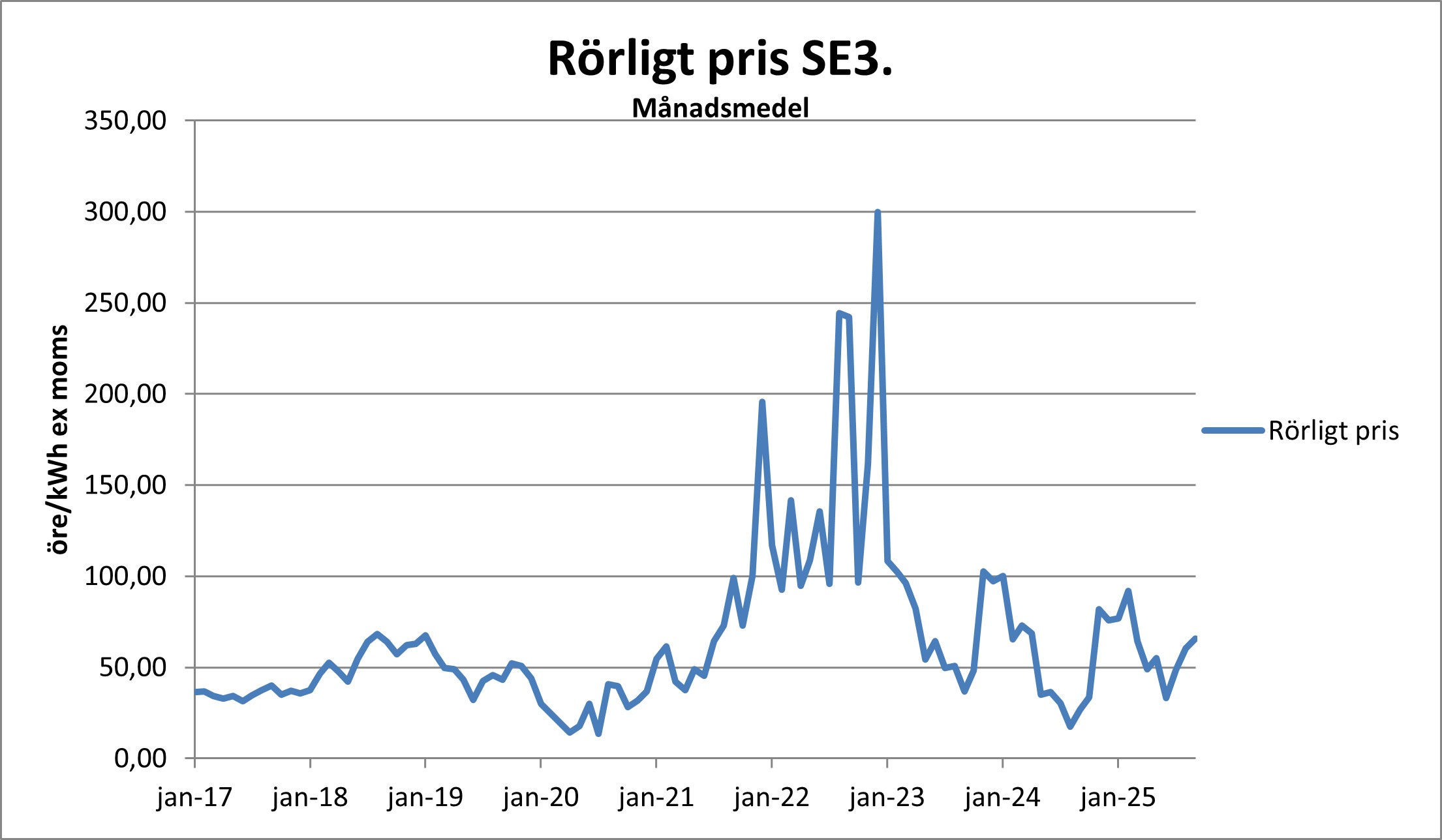 Nordpoolpris elområde SE1 SE2 SE3 SE4